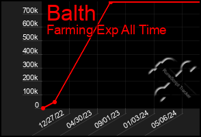 Total Graph of Balth