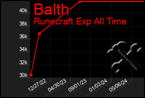 Total Graph of Balth