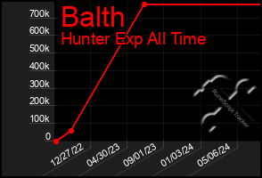 Total Graph of Balth