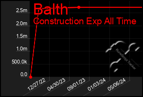 Total Graph of Balth