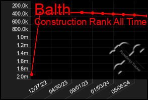 Total Graph of Balth