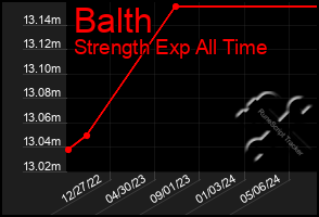 Total Graph of Balth