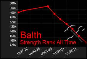 Total Graph of Balth