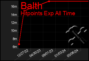 Total Graph of Balth