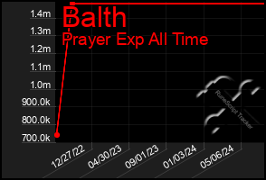 Total Graph of Balth