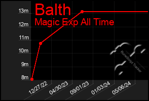 Total Graph of Balth