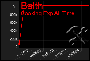 Total Graph of Balth