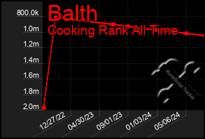 Total Graph of Balth