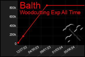 Total Graph of Balth