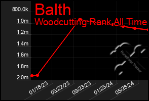 Total Graph of Balth