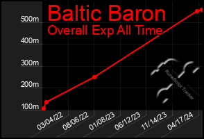 Total Graph of Baltic Baron