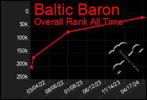 Total Graph of Baltic Baron