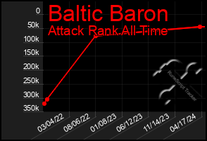 Total Graph of Baltic Baron