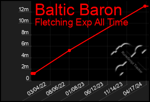 Total Graph of Baltic Baron