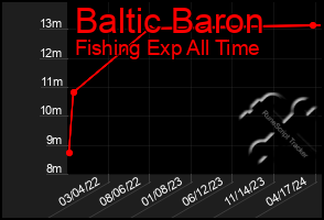 Total Graph of Baltic Baron