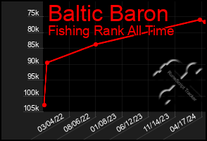 Total Graph of Baltic Baron