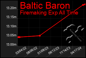 Total Graph of Baltic Baron