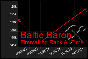 Total Graph of Baltic Baron