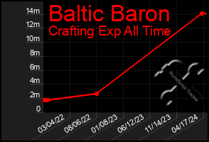 Total Graph of Baltic Baron