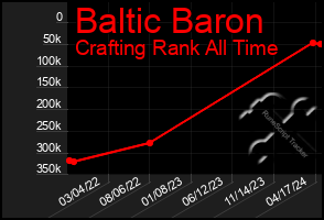 Total Graph of Baltic Baron