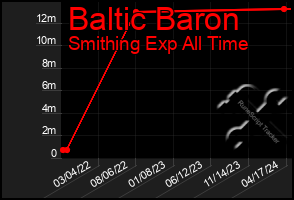 Total Graph of Baltic Baron