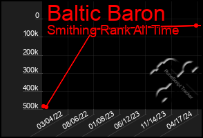 Total Graph of Baltic Baron