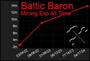 Total Graph of Baltic Baron