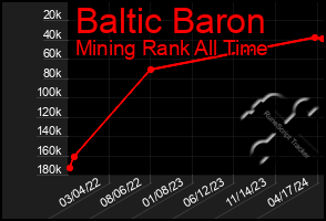 Total Graph of Baltic Baron