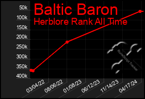 Total Graph of Baltic Baron