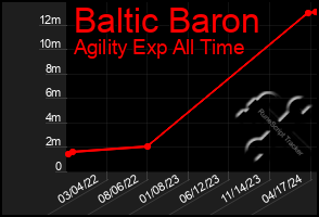 Total Graph of Baltic Baron