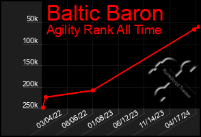 Total Graph of Baltic Baron