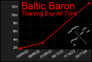 Total Graph of Baltic Baron