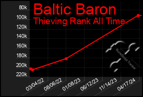 Total Graph of Baltic Baron