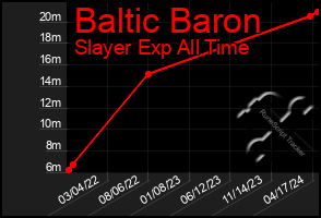 Total Graph of Baltic Baron