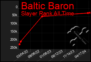 Total Graph of Baltic Baron