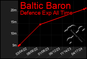 Total Graph of Baltic Baron