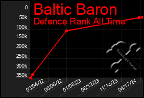 Total Graph of Baltic Baron