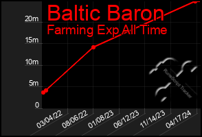 Total Graph of Baltic Baron