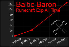 Total Graph of Baltic Baron