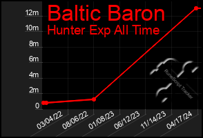 Total Graph of Baltic Baron