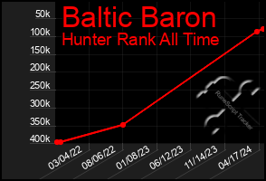 Total Graph of Baltic Baron