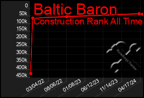 Total Graph of Baltic Baron