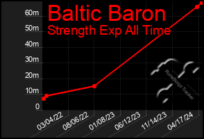 Total Graph of Baltic Baron