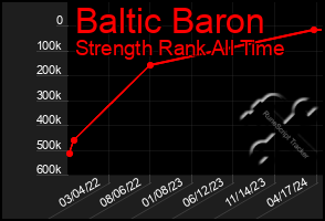 Total Graph of Baltic Baron