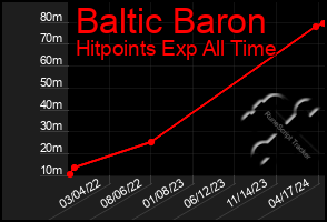 Total Graph of Baltic Baron