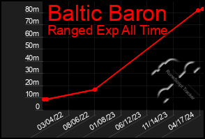 Total Graph of Baltic Baron