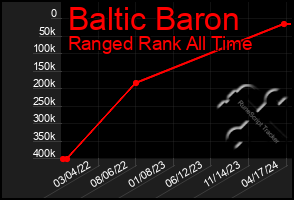 Total Graph of Baltic Baron