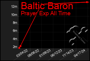 Total Graph of Baltic Baron