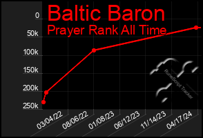 Total Graph of Baltic Baron