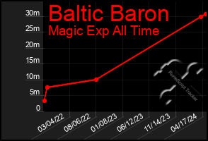 Total Graph of Baltic Baron